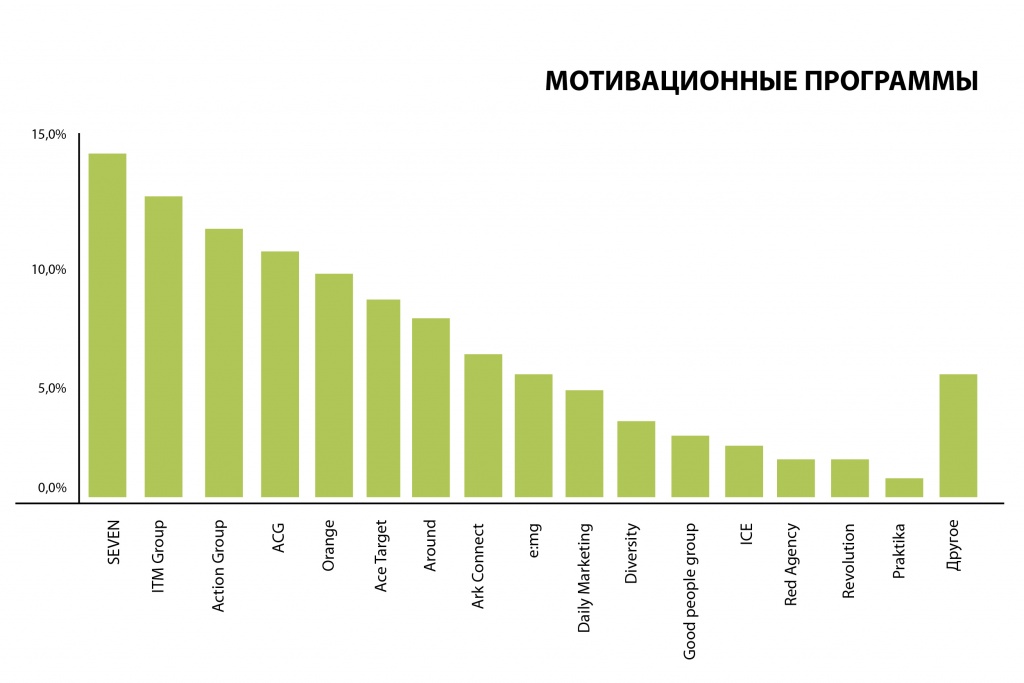 Мотивационные программы
