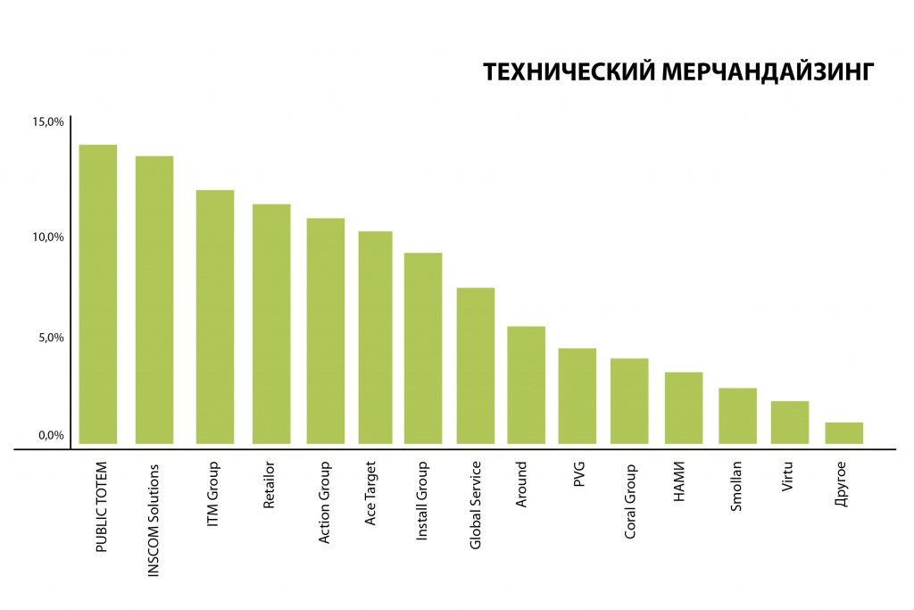 Сегмент технического мерчандайзинга