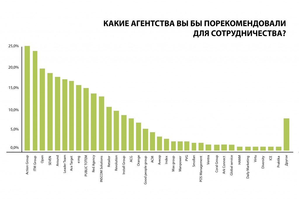 Рекомендации для сотрудничества