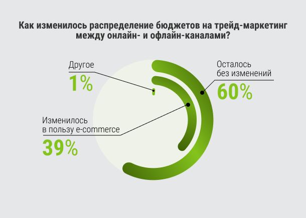 Затраты между онлайн и офлайн