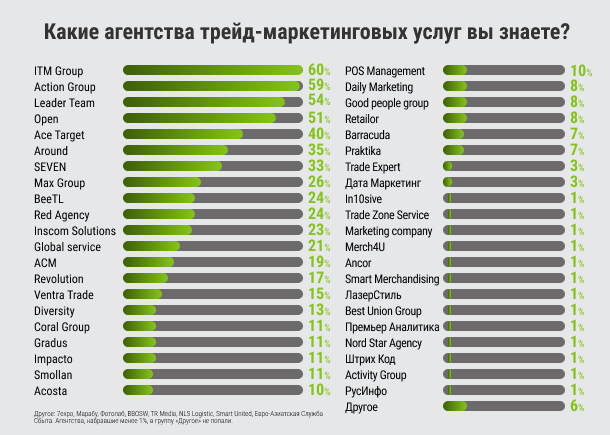 Знание агентств