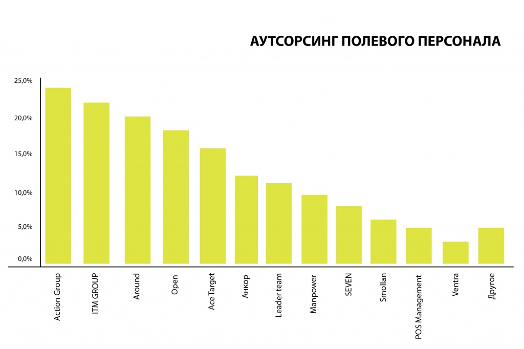 Аутсорсинг и управление полевым персоналом