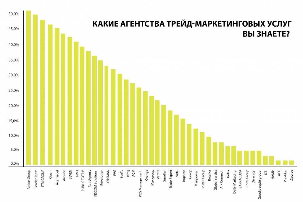 Топ наиболее известных компаний на рынке трейд-маркетинговых услуг